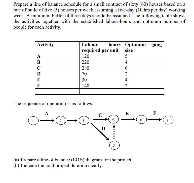 Prepare a line of balance schedule for a small contract of sixty (60) houses based on a rate of build of five