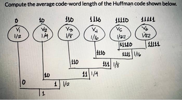 Compute the average code-word length of the Huffman code shown below. 110 Y3 1/8 0 V 1/2 0 10 V 1/4 10 4.0 1
