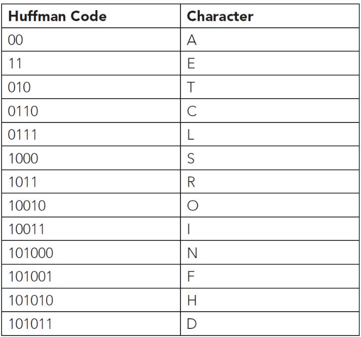 Huffman Code 00 11 010 0110 0111 1000 1011 10010 10011 101000 101001 101010 101011 Character A E T C L S RO T