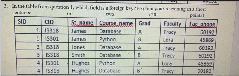 2. In the table from question 1, which field is a foreign key? Explain your reasoning in a short sentence or