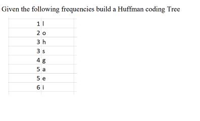 Given the following frequencies build a Huffman coding Tree 11 20 3 h 3s 4 g 5 a 5 e 6i