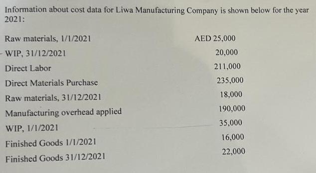 Information about cost data for Liwa Manufacturing Company is shown below for the year 2021: Raw materials,