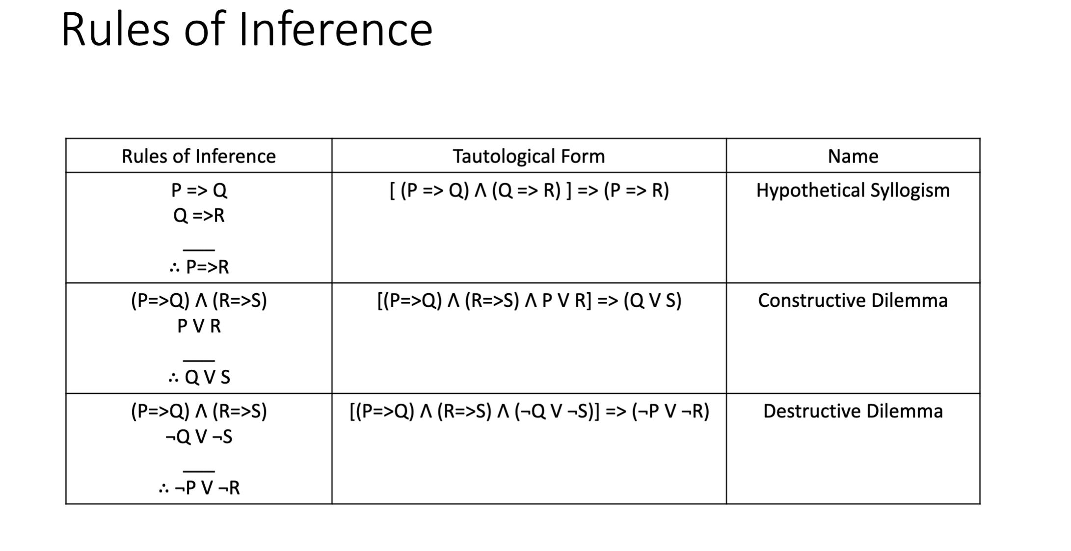 Rules of Inference Rules of Inference P => Q Q =>R .. P=>R (P=>Q) A (R=>S) PVR :. QVS (P=>Q) A (R=>S) -QV-S