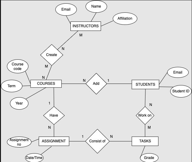 Course code Term Year Assignment no Create M N COURSES (Date/Time) 1 Have N Email N ASSIGNMENT INSTRUCTORS M