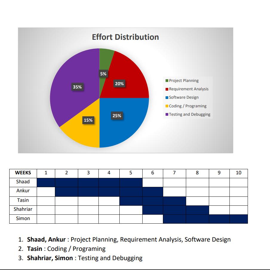 WEEKS Shaad Ankur Tasin Shahriar Simon 1 2 35% Effort Distribution 15% 3 5% 4 20% 25% 5 6 Project Planning