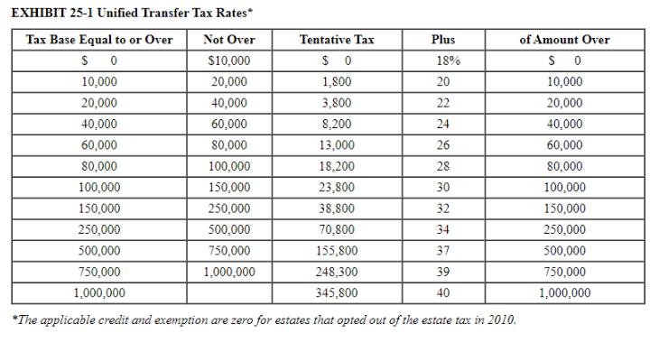 EXHIBIT 25-1 Unified Transfer Tax Rates* Tax Base Equal to or Over $0 10,000 20,000 22 40,000 24 60,000