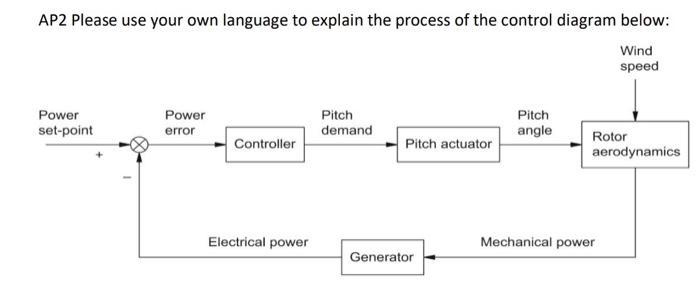 AP2 Please use your own language to explain the process of the control diagram below: Wind speed Power