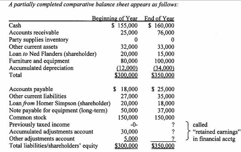 A partially completed comparative balance sheet appears as follows: Beginning of Year End of Year $ 155,000 $
