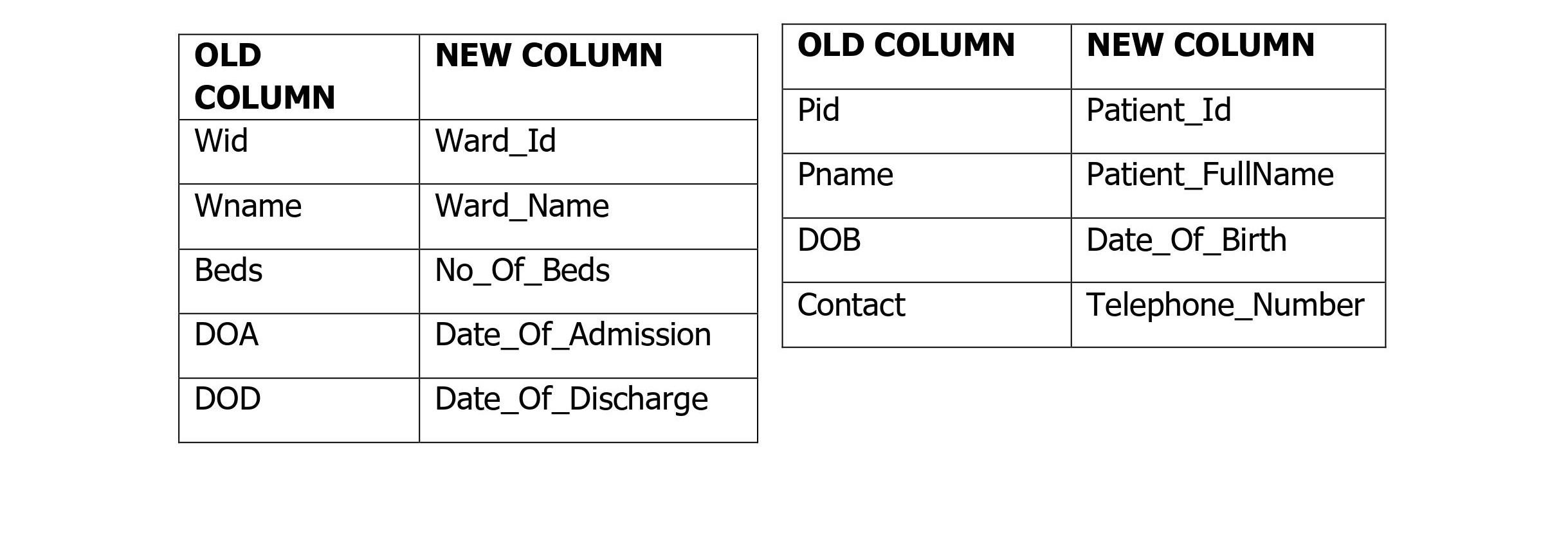 OLD COLUMN Wid Wname Beds DOA DOD NEW COLUMN Ward_Id Ward_Name No_Of_Beds Date_Of_Admission Date_Of_Discharge
