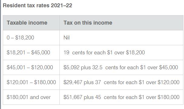 Resident tax rates 2021-22 Taxable income 0-$18,200 $18,201 - $45,000 $45,001 - $120,000 $120,001 - $180,000