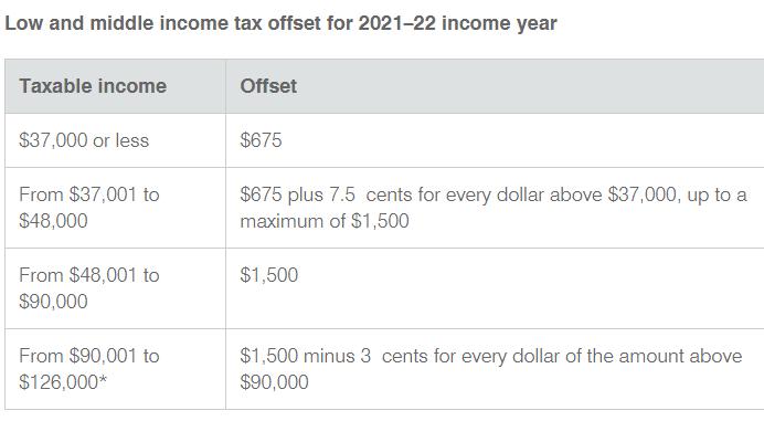 Low and middle income tax offset for 2021-22 income year Taxable income $37,000 or less From $37,001 to