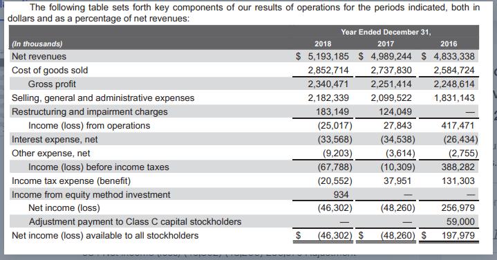 The following table sets forth key components of our results of operations for the periods indicated, both in