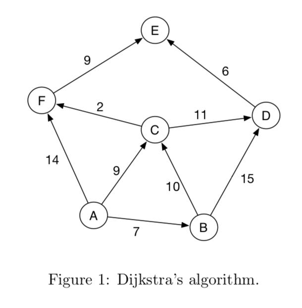 TI F 14 9 2 A 9 7 E C 10 11 B 6 15 Figure 1: Dijkstra's algorithm. D