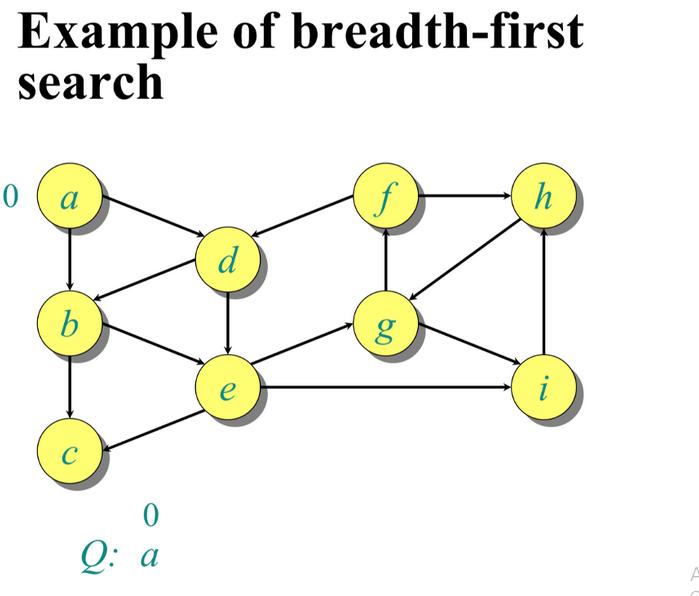 Example of breadth-first search 0 b C 0 Q: a d g h i A