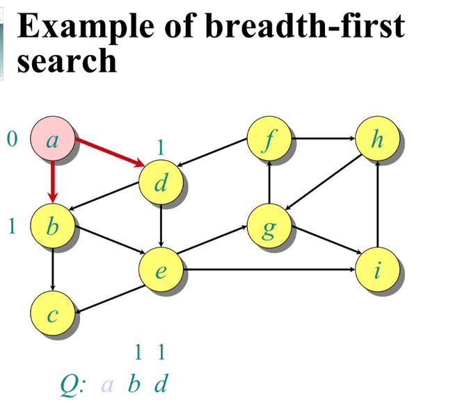 Example of breadth-first search 0 a 1 b C d e 1 1 Q: a b d g h i