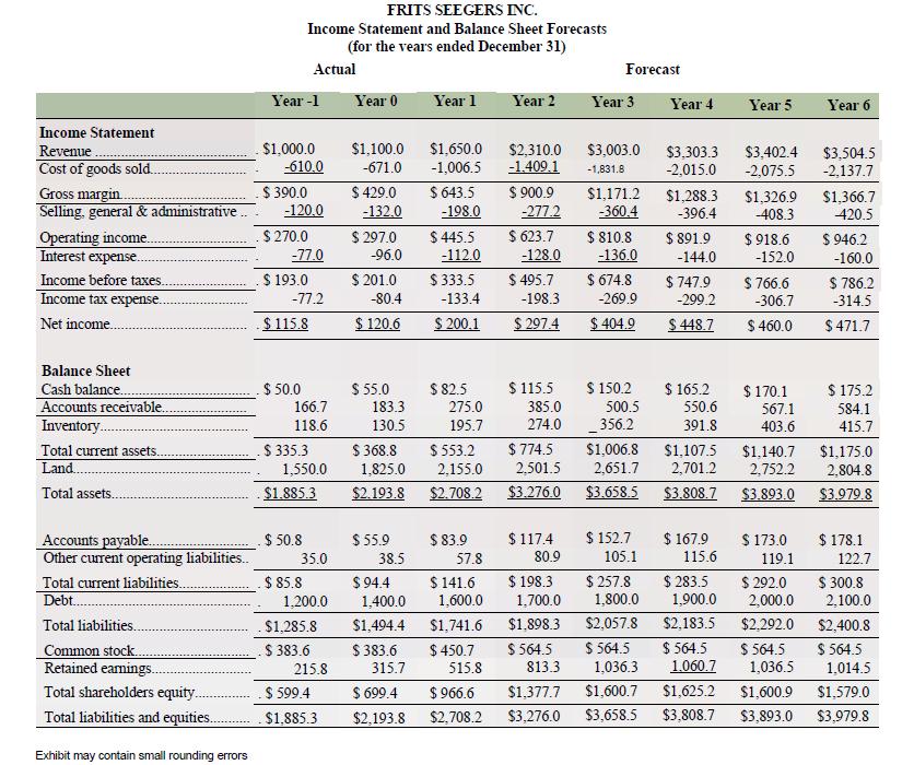 Income Statement Revenue Cost of goods sold.. Gross margin. Selling, general & administrative Operating
