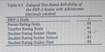 Table 4.3 Delayed Test-Retest Reliability of the BRP-2 Scales with Adolescents (decimals omitted) BRP-2 Scale