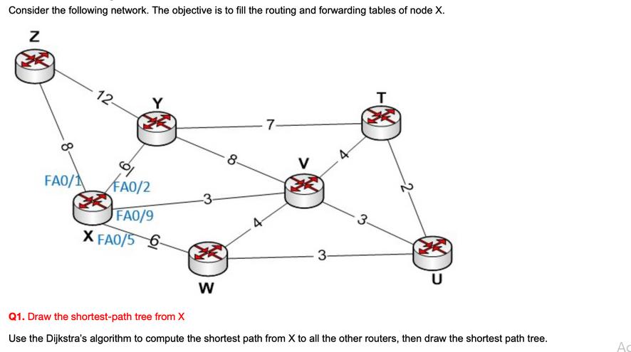 Consider the following network. The objective is to fill the routing and forwarding tables of node X. N FA0/1