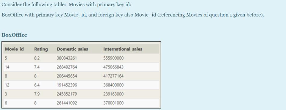 Consider the following table: Movies with primary key id: BoxOffice with primary key Movie_id, and foreign