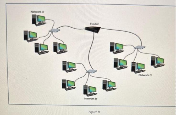 Network A Router Network B Figure 8 Network C