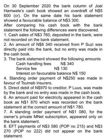 On 30 September 2020 the bank column of Joel Hamwele's cash book showed an overdraft of N$5 600 (cr). On the