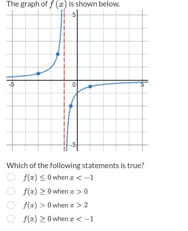 The graph of f(x) is shown below. 5 -5 0 Which of the following statements is true? f(x) < 0 when x < -1
