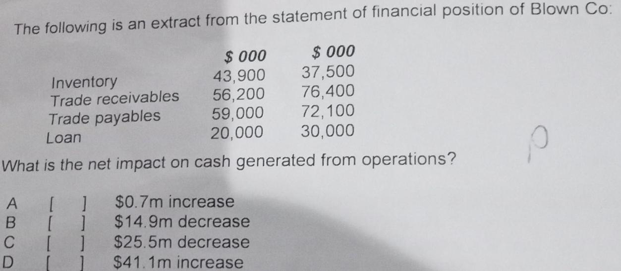 The following is an extract from the statement of financial position of Blown Co: $ 000 $ 000 43,900 37,500