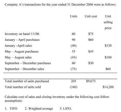 Company A's transactions for the year ended 31 December 2006 were as follows: Inventory on hand 1/1/06