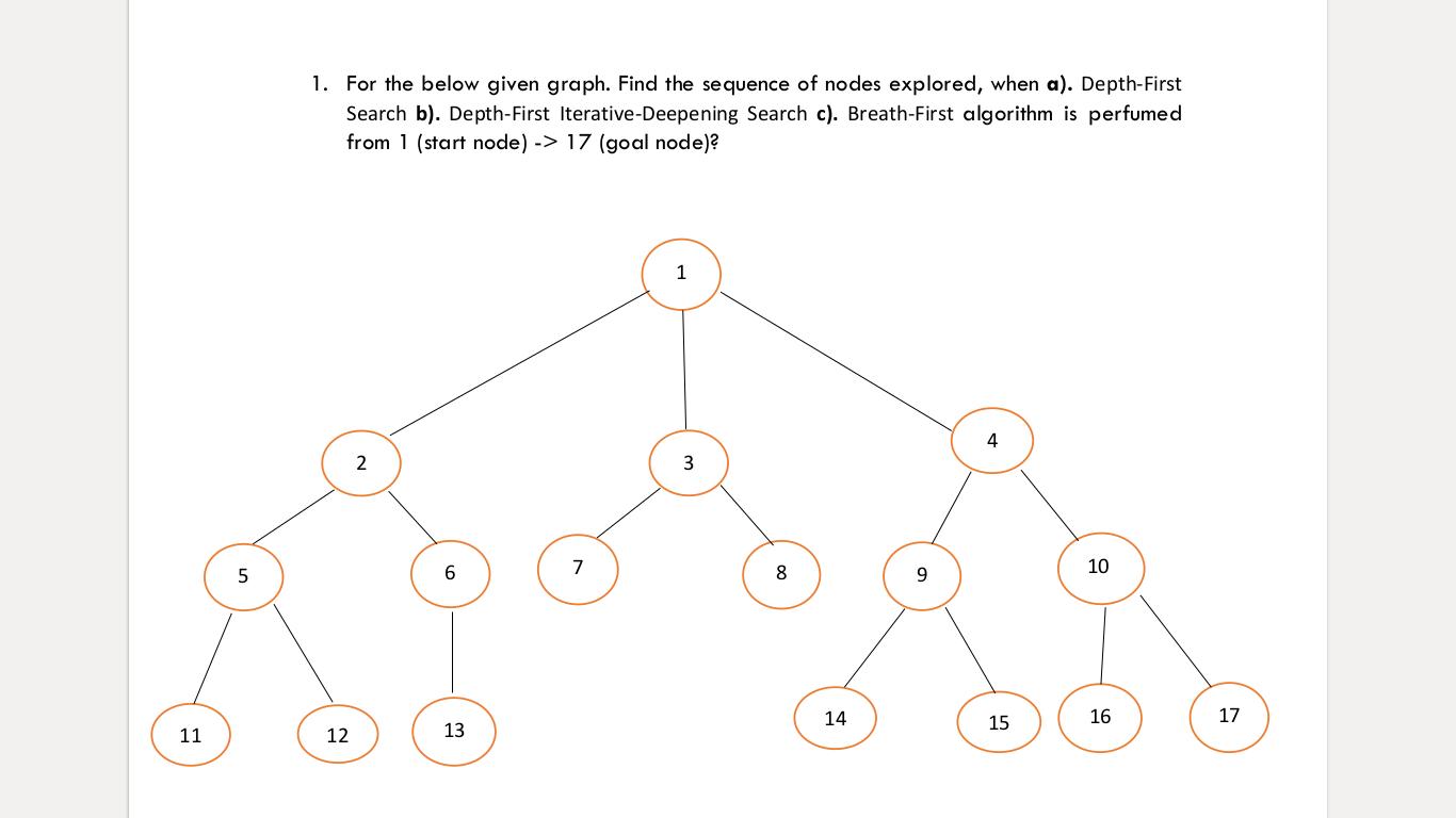 11 5 1. For the below given graph. Find the sequence of nodes explored, when a). Depth-First Search b).
