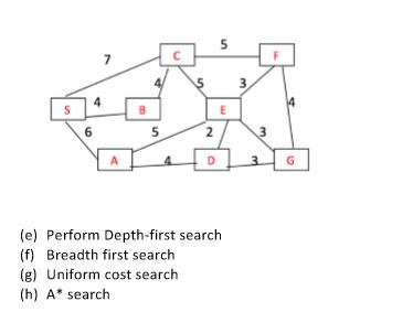 S 6 7 A B 5 4 5 2 D 5 E (e) Perform Depth-first search (f) Breadth first search (g) Uniform cost search (h) A