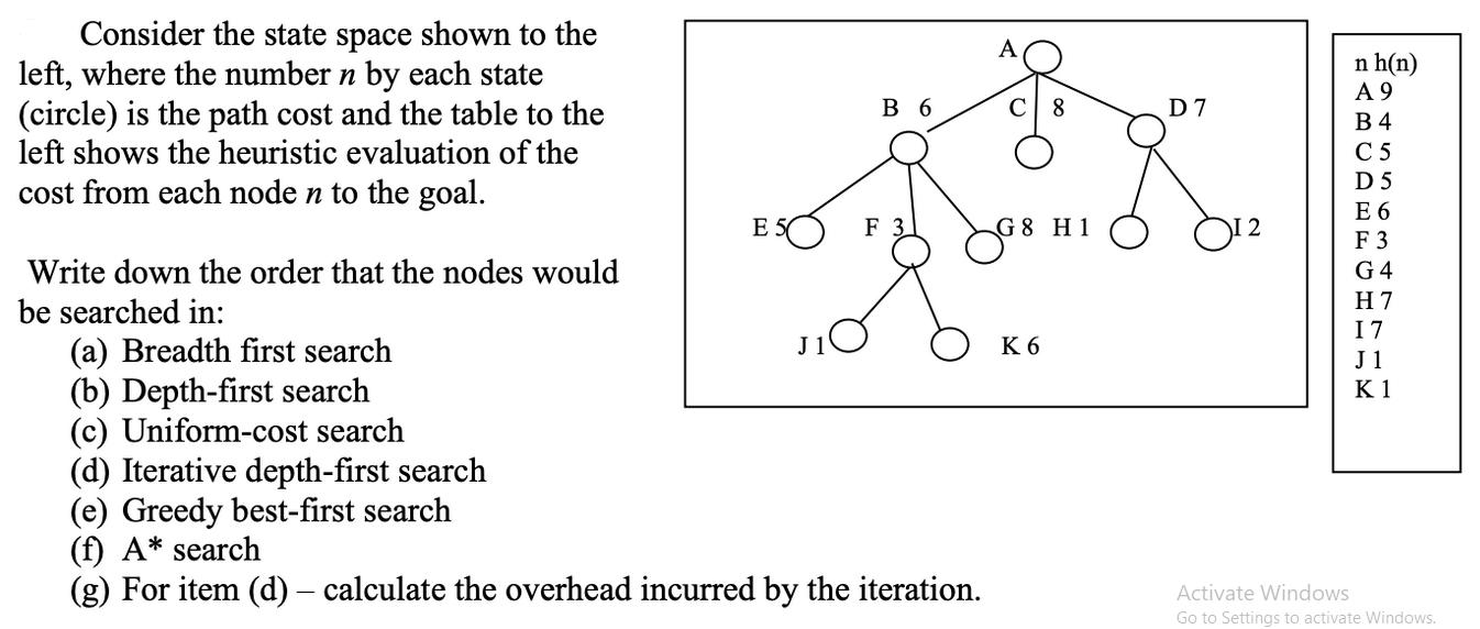 Consider the state space shown to the left, where the number n by each state (circle) is the path cost and