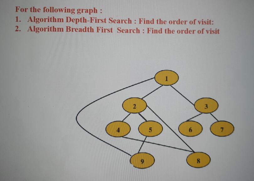 For the following graph: 1. Algorithm Depth-First Search: Find the order of visit: 2. Algorithm Breadth First