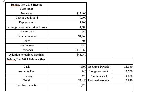 Delalo, Inc. 2015 Income wwwwww Statement Net sales Cost of goods sold Depreciation Earnings before interest