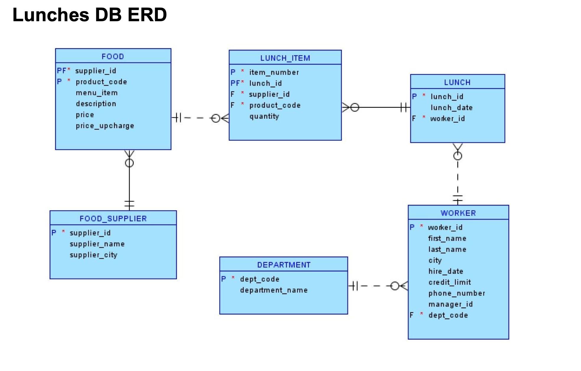 Lunches DB ERD FOOD PF* supplier_id P * product_code menu_item description price price_upcharge FOOD SUPPLIER