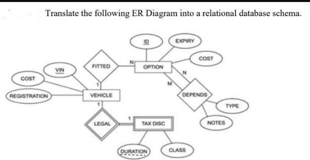 COST Translate the following ER Diagram into a relational database schema. REGISTRATION VIN FITTED VEHICLE