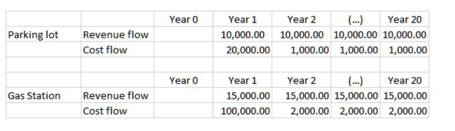 Parking lot Gas Station Revenue flow Cost flow Revenue flow Cost flow Year 0 Year 0 Year 1 10,000.00