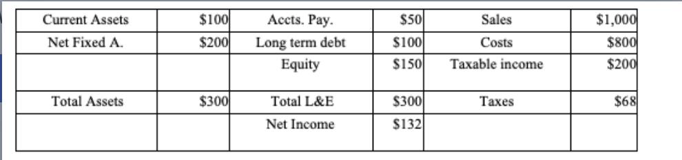 Current Assets Net Fixed A. Total Assets $100 $200 $300 Accts. Pay. Long term debt Equity Total L&E Net