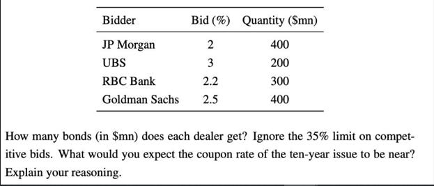 Bid (%) Quantity ($mn) 2 3 2.2 Goldman Sachs 2.5 Bidder JP Morgan UBS RBC Bank 400 200 300 400 How many bonds