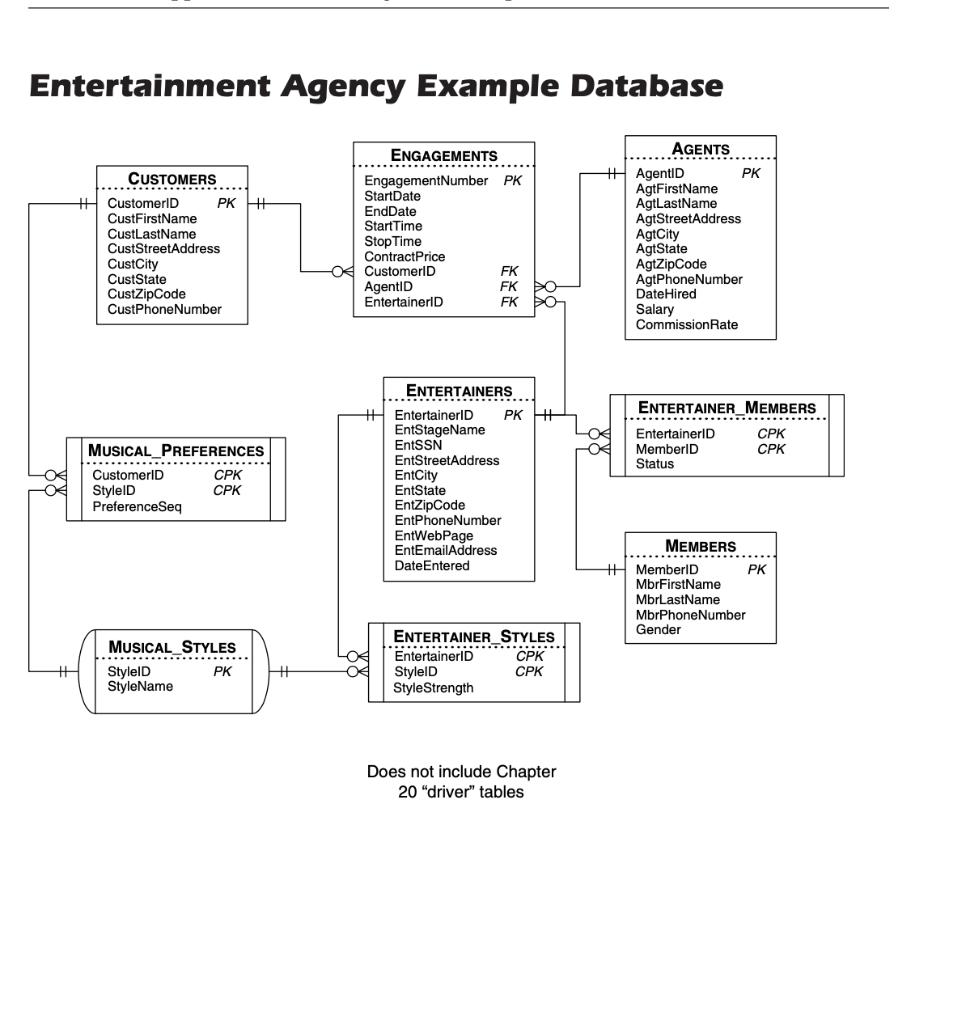 Entertainment Agency Example Database CUSTOMERS .......... HH CustomerlD CustFirstName CustLastName