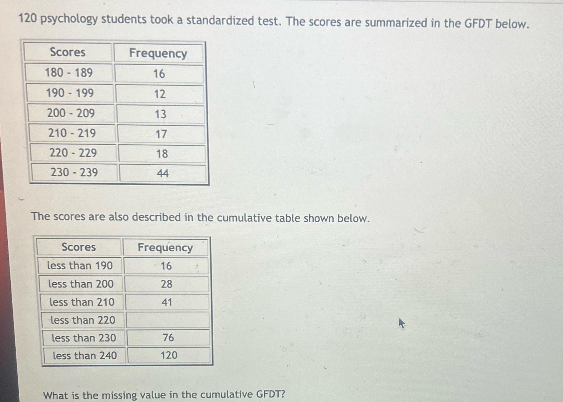 120 psychology students took a standardized test. The scores are summarized in the GFDT below. Scores 180-189