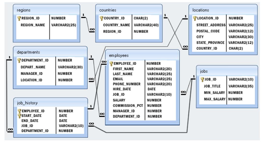 regions REGION_ID REGION NAME departments DEPARTMENT_ID DEPART NAME MANAGER ID LOCATION ID job_history EMPLO