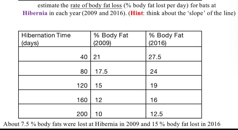 estimate the rate of body fat loss (% body fat lost per day) for bats at Hibernia in each year (2009 and