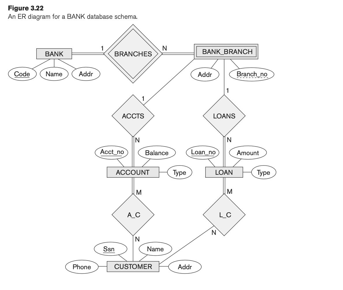 Figure 3.22 An ER diagram for a BANK database schema. Code BANK Name Addr Phone 1 BRANCHES Acct_no Ssn ACCTS