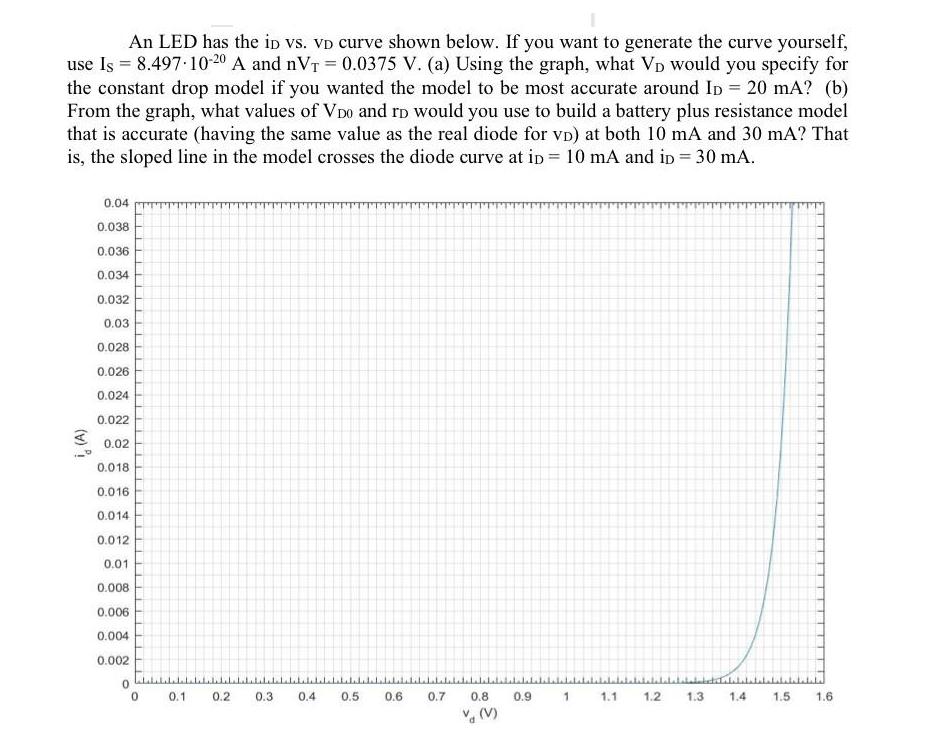 An LED has the iD vs. VD curve shown below. If you want to generate the curve yourself, use Is = 8.497-10-20