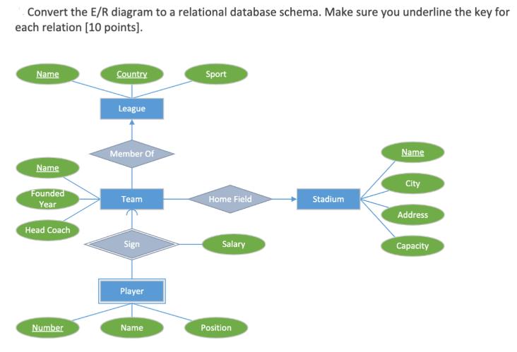 Convert the E/R diagram to a relational database schema. Make sure you underline the key for each relation