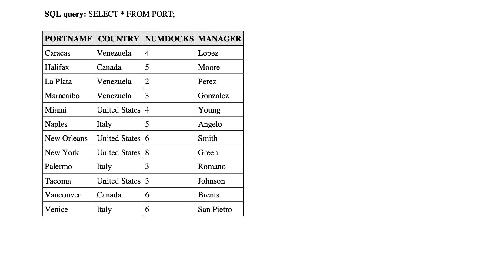 SQL query: SELECT * FROM PORT; PORTNAME COUNTRY NUMDOCKS MANAGER Venezuela 4 Canada 5 Venezuela 2 Venezuela 3