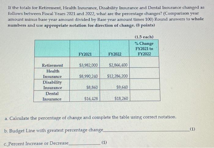If the totals for Retirement, Health Insurance, Disability Insurance and Dental Insurance changed as follows