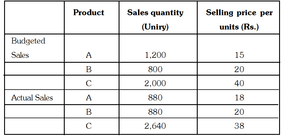 Budgeted Sales Actual Sales Product A B C A B  Sales quantity (Uniry) 1,200 800 2,000 880 880 2,640 Selling