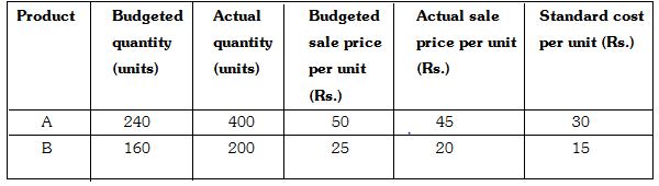 Product Budgeted quantity (units) A B 240 160 Actual quantity (units) 400 200 Budgeted sale price per unit