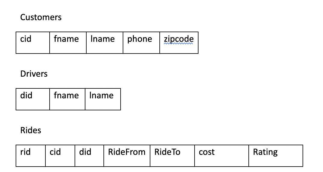 Customers cid Drivers did Rides rid fname Iname phone zipcode fname Iname cid did Ride From Ride To cost